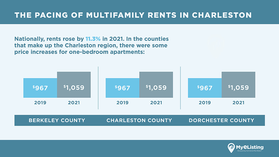 Charleston multifamily market rents