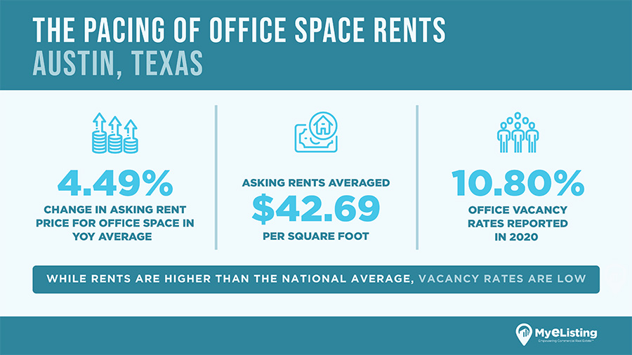 Austin Texas Office Space Rental Rates