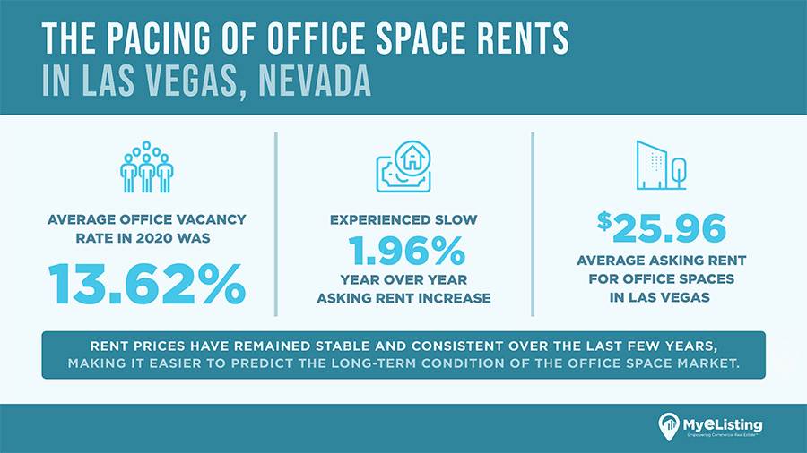 Las Vegas Office Space Rental Rates