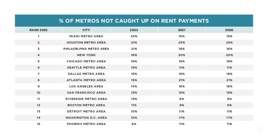 cities not caught up on rent