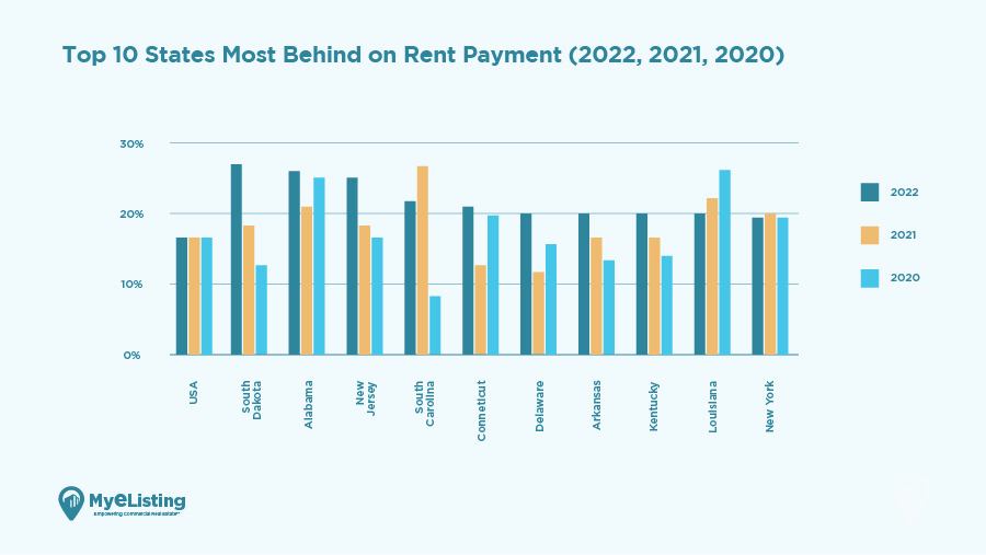 top 10 states most behind on rent