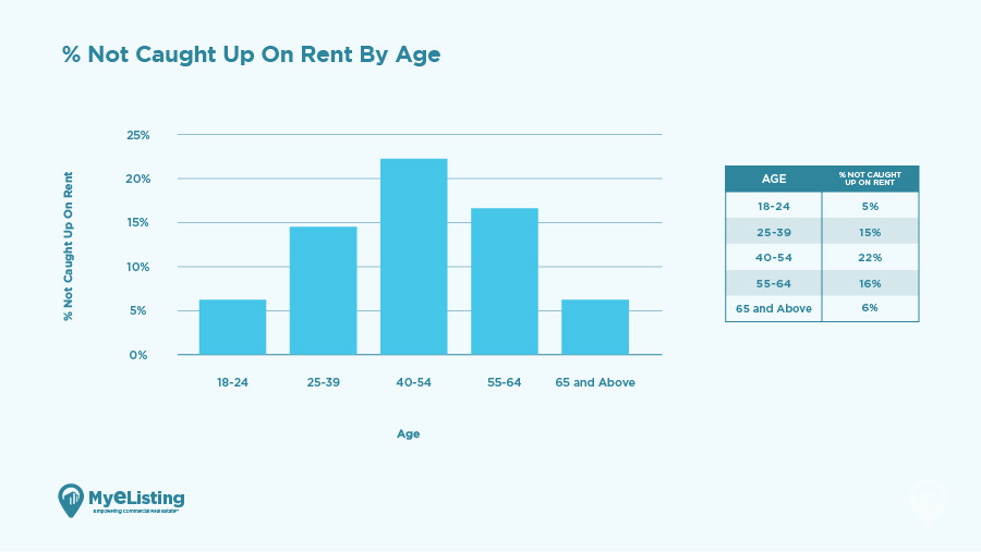 behind on rent by age