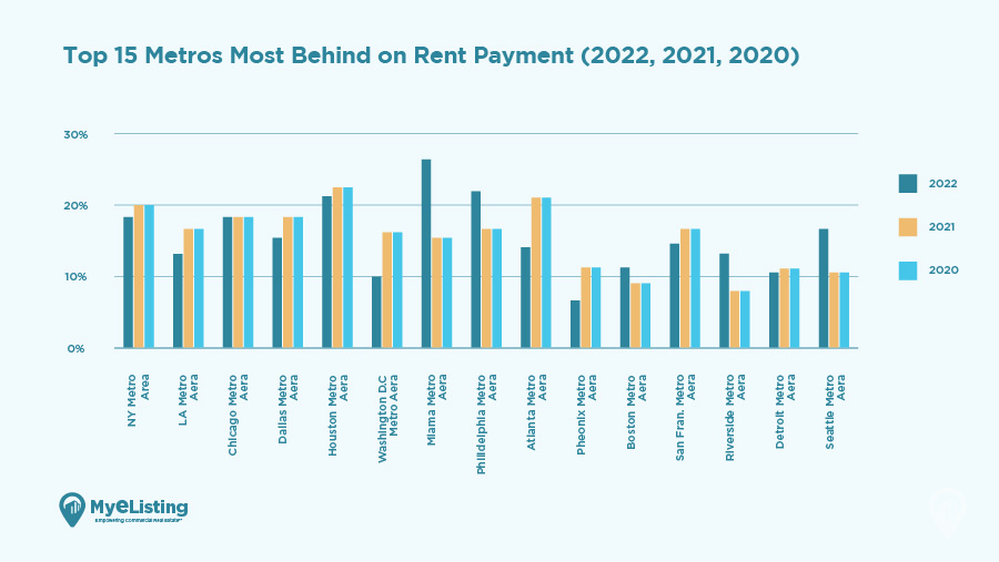 2022, 2021, and 2020 metros behind on rent payments 
