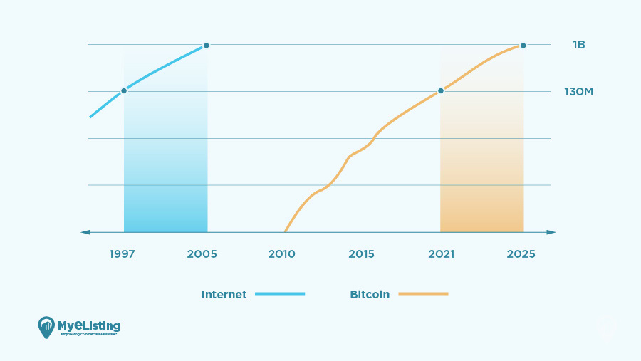 adoption of crypto compared to internet